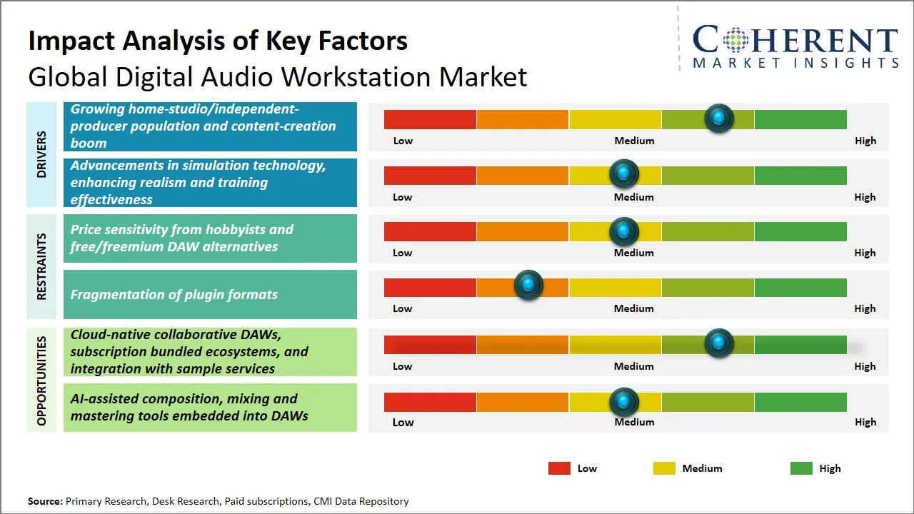 Digital Audio Workstation Market Key Factors